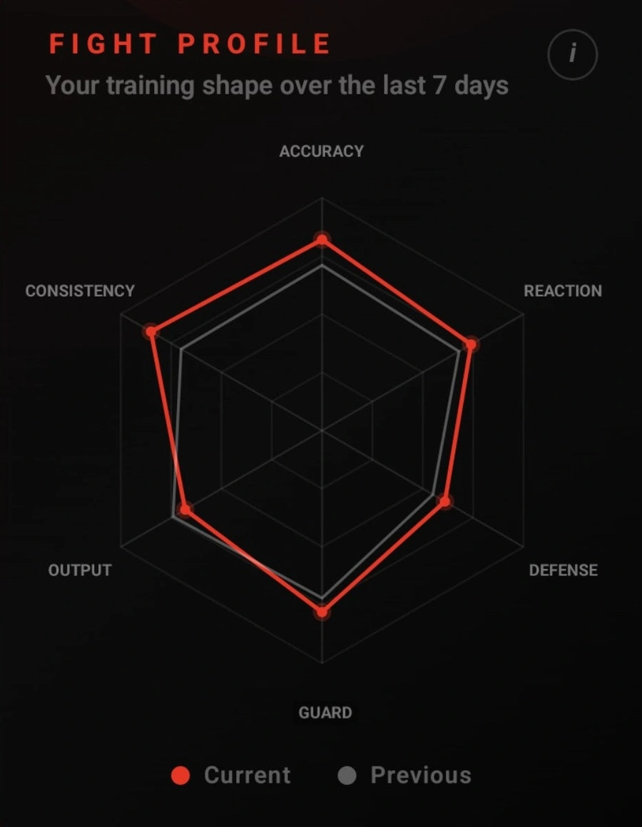 Fight profile hexagon